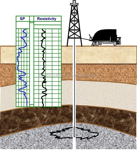 Groundwater Geophysics Survey Borehole Geophysics Water Well Quality Inspection Well Logging ...