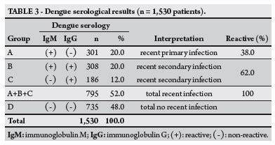 Igm Dengue Positive Means - tacitceiyrs