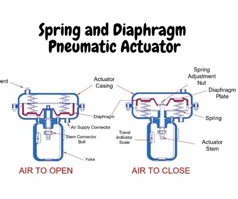 Spring and Diaphragm Pneumatic Actuator| Its Parts, Types & Working