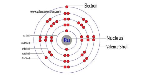 Ruthenium(Ru) electron configuration and orbital diagram