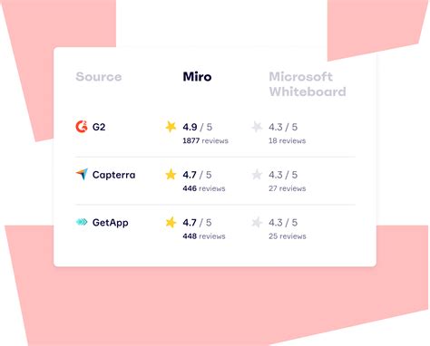 Miro vs. Microsoft Whiteboard | Miro