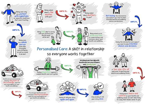 NHS England — South West » Embedding Integrated Personalised Care