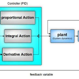 Block diagram for PID Controller. | Download Scientific Diagram