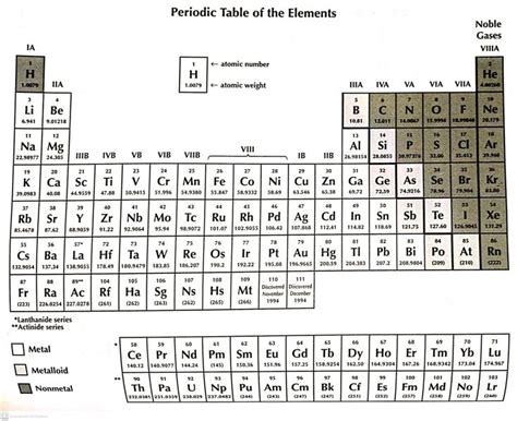 Noble Gases Periodic Table - Audrey Stewart