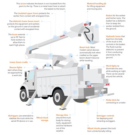 Parts of a bucket truck - Indiana Connection