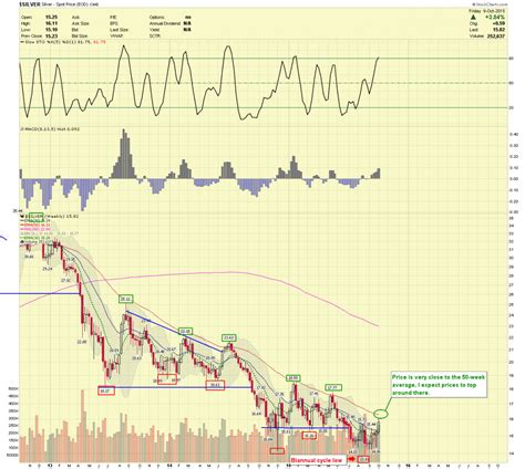 Silver Price Forecast: Targets And How To Turn Them Into Wealth ...