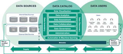 3 Reasons Why You Need a Data Catalog for Data Warehouse