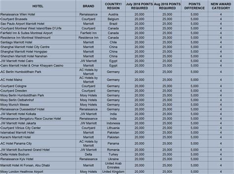 New Marriott Rewards category 4 hotels to book before August increase – Loyalty Traveler