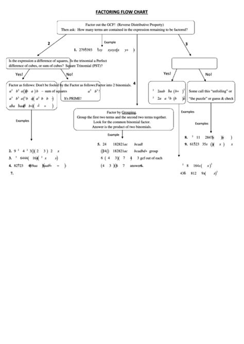 Top 5 Factoring Flow Charts free to download in PDF format