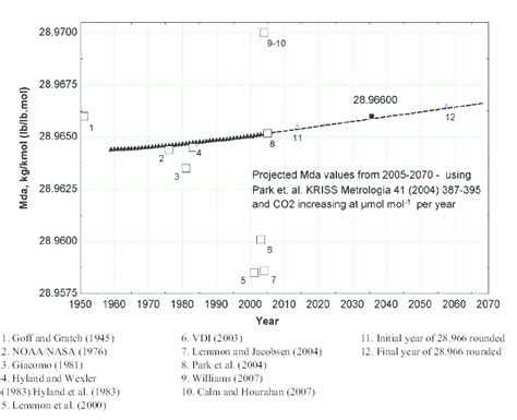 Mass of dry air (1950–2070). | Download Scientific Diagram