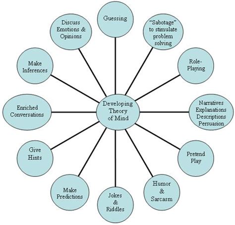 Theory Of Mind Activities - Sixteenth Streets