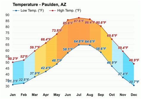 Yearly & Monthly weather - Paulden, AZ