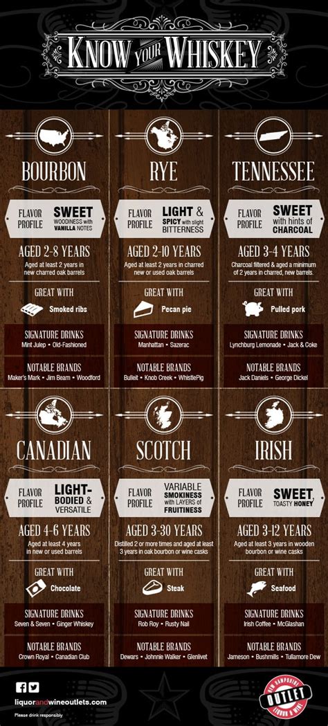 A Complete Guide To Whiskey Types & Flavors | Daily Infographic