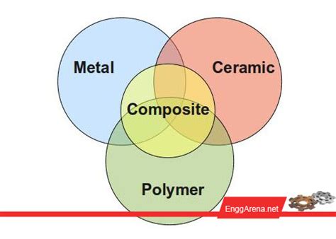 Classification of Engineering Materials | Engineering Arena