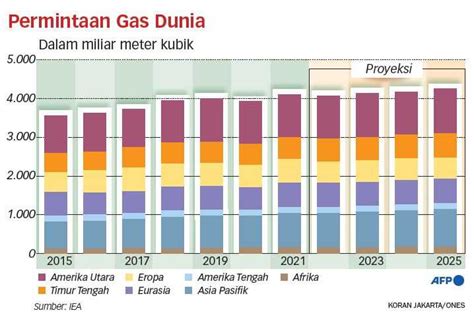 Musim Panas 2023, Eropa Berpotensi Kekurangan Gas 30 Miliar Meter Kubik ...