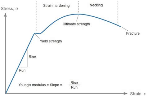 Stress-Strain Curve | How to Read the Graph?