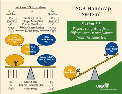 Golf Handicap Rules Info - wallstreetgreenway