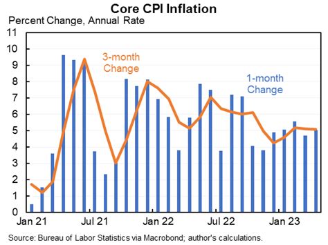 Diane Swonk on Twitter: "Nice 🧵 Key issue is that inflation is cooling ...