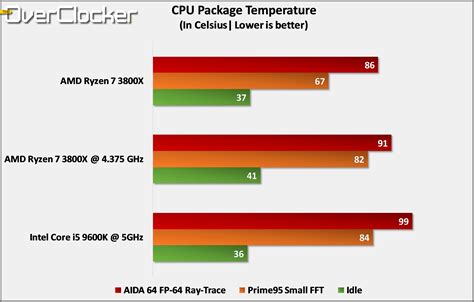 AMD Ryzen 7 3800X_Temperatures - TheOverclocker