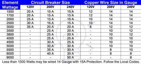 Circuit Breaker Size Calculator