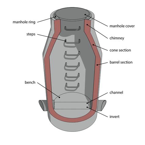 Sewer Basics: Parts of a Manhole