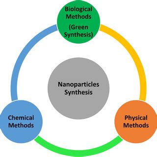 Methods for the synthesis of nanoparticles. | Download Scientific Diagram