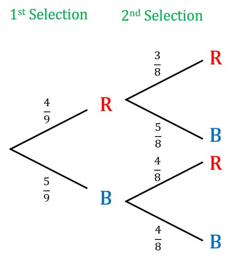 Probability and Tree Diagrams Questions and Revision | MME