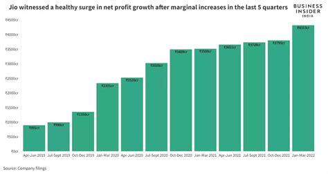 Reliance Jio reports its strongest profit growth in five quarters as it ...