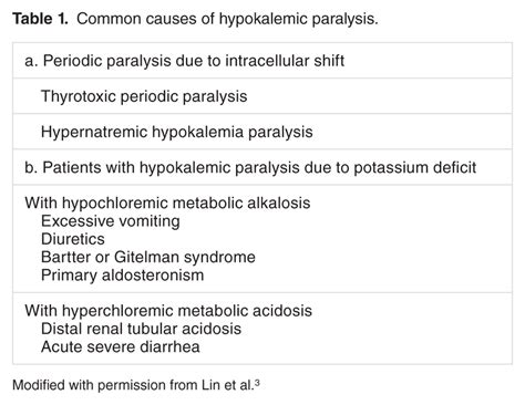 Common causes of hypokalemic paralysis. | Download Scientific Diagram