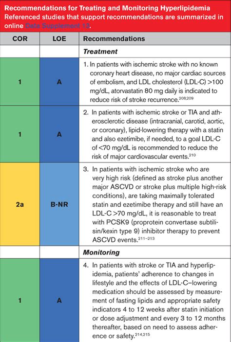 2021 Guideline for the Prevention of Stroke in Patients With Stroke and Transient Ischemic ...