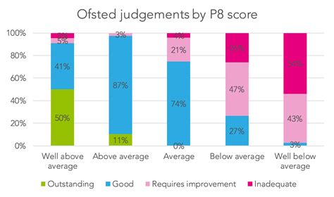 How do Ofsted ratings relate to Progress 8 scores? - FFT Education Datalab