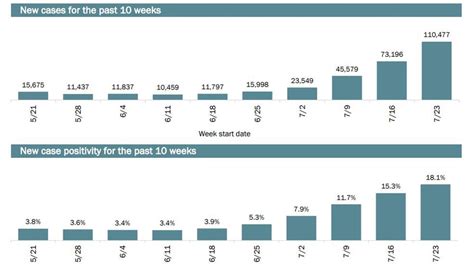 Florida reports 110,477 COVID-19 cases this week, with more than 9,000 ...