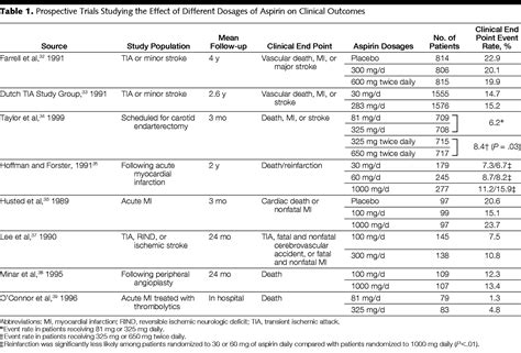 Aspirin Dosage Chart Child