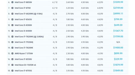 AMD Ryzen 7 3750H clinches the 15th place of our Top Laptop CPU ranking ...