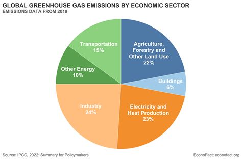 The Importance of the Food Industry for Climate Change | Econofact