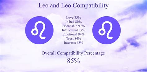 Leo and Leo Compatibility: Friendship, Love, and Marriage