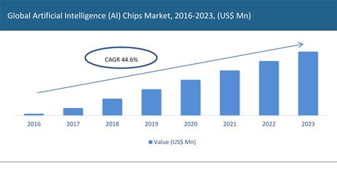 Artificial Intelligence (AI) Chips Market Analysis by Size, Share ...