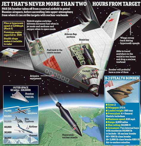 Russia Set to Launch Hypersonic Stealth Bomber that Drops Nukes from Space