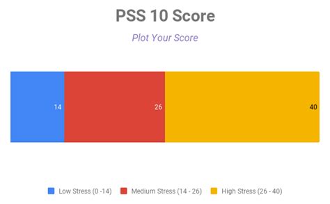 PSS 10 Analysis - Mindcul