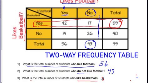 Two-Way Frequency Tables - YouTube