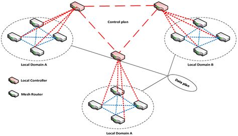 Future Internet | Free Full-Text | Software Defined Wireless Mesh Network Flat Distribution ...