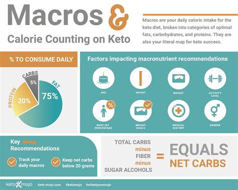 Ideal macros for weight loss ketogenic diet – Diet Blog