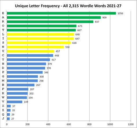 49+ Increasing Letter Wordle - ElisonKostian