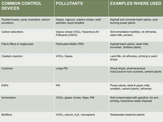 EQUIPMENTS TO CONTROL AIR POLLUTION | PPT