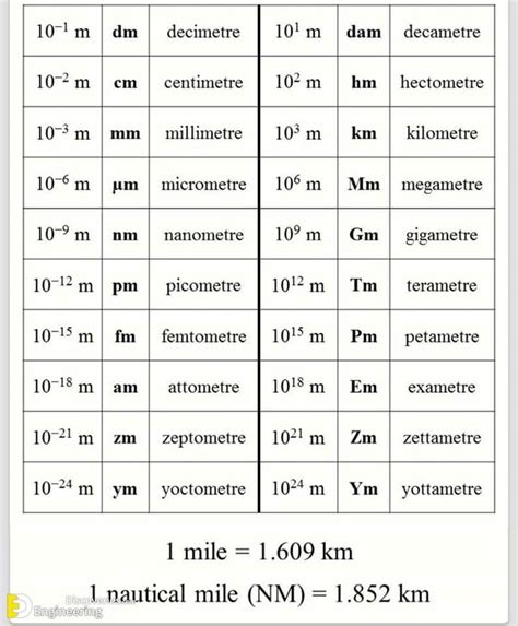 Unit Conversion Tables | Engineering Discoveries | Unit conversion table, Unit conversion chart ...