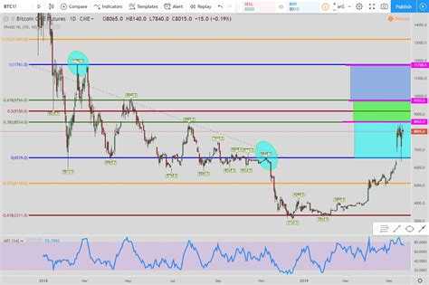 Bitcoin short daily chart - EvanCarthey.com