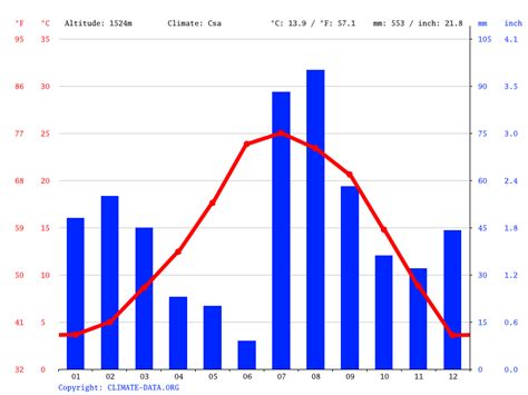 Prescott Valley climate: Average Temperature, weather by month ...