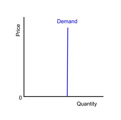 What is Perfectly Inelastic Demand? | Products, Example, Solution