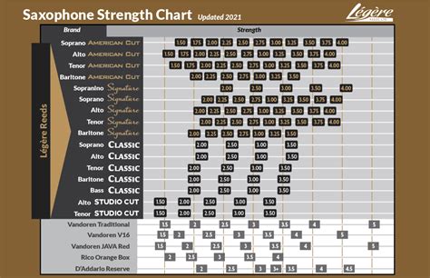 Strength Charts | Légère Reeds