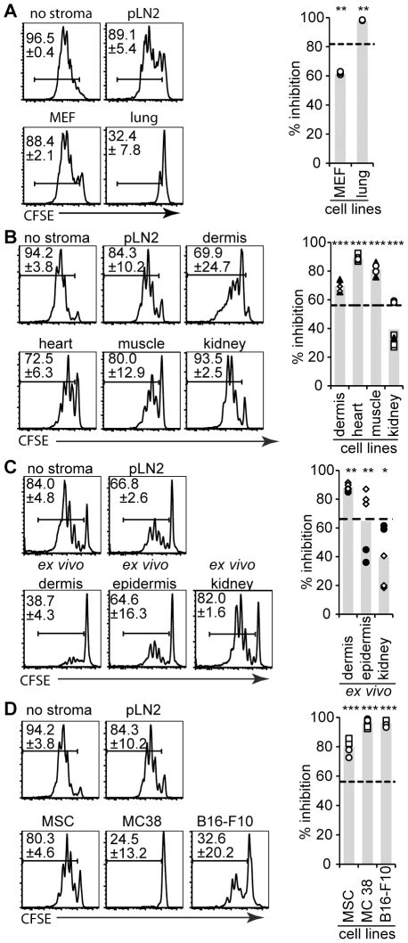 The T cell activation assay (see legend of Fig. 1) was performed in... | Download Scientific Diagram